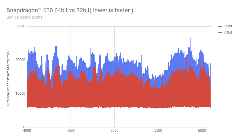Featured image for article: 64bit is faster than 32bit( slightly, not so mouch)